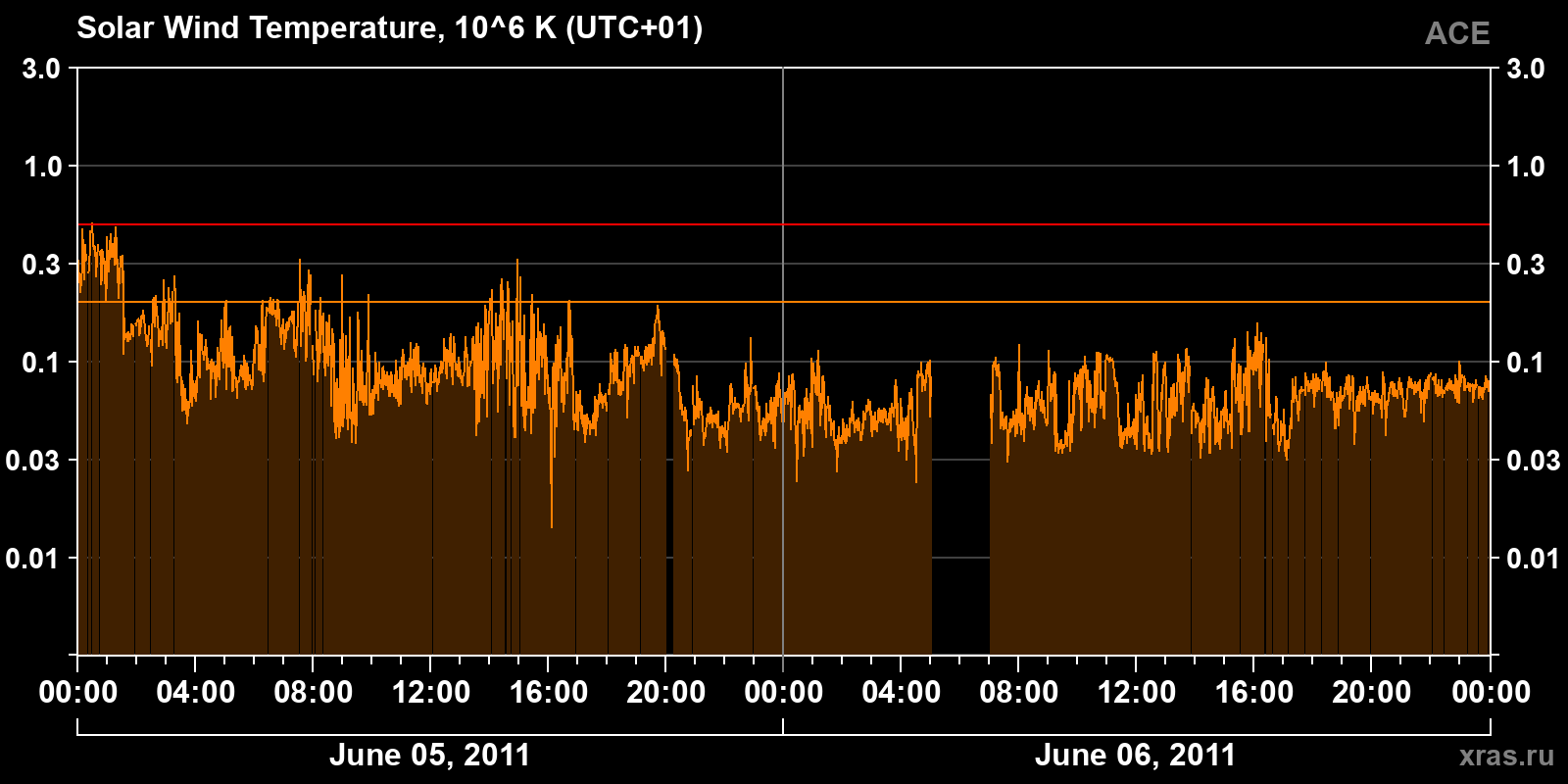 Solar wind temperature