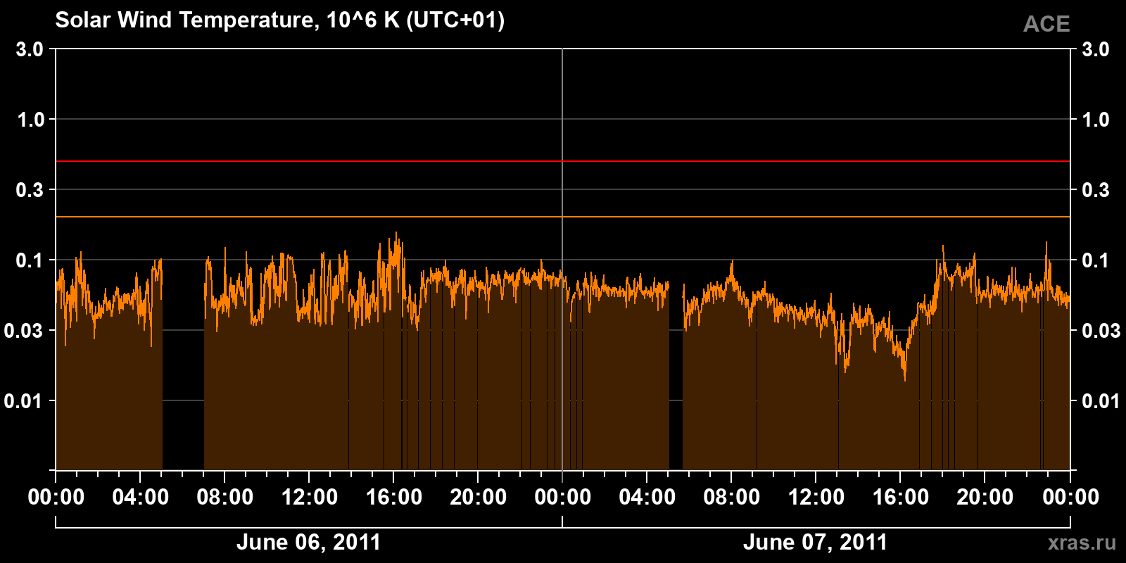 Solar wind temperature