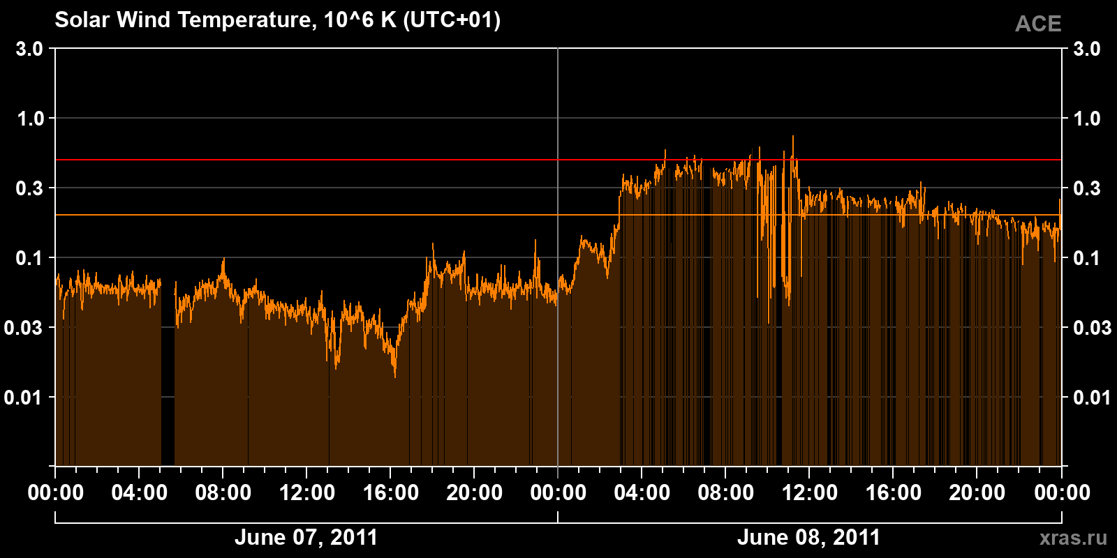 Solar wind temperature