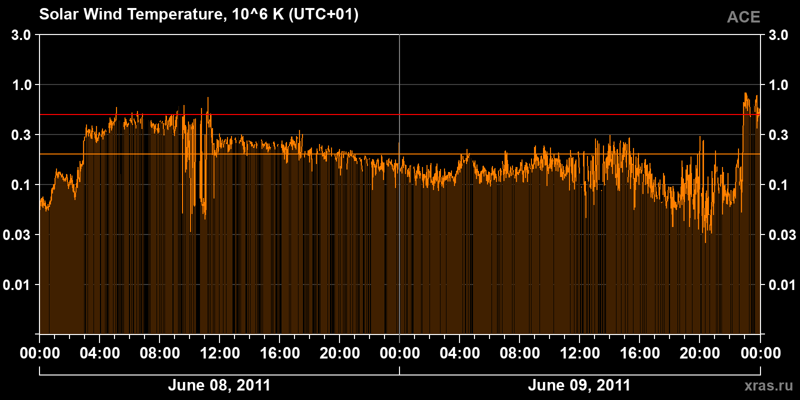 Solar wind temperature