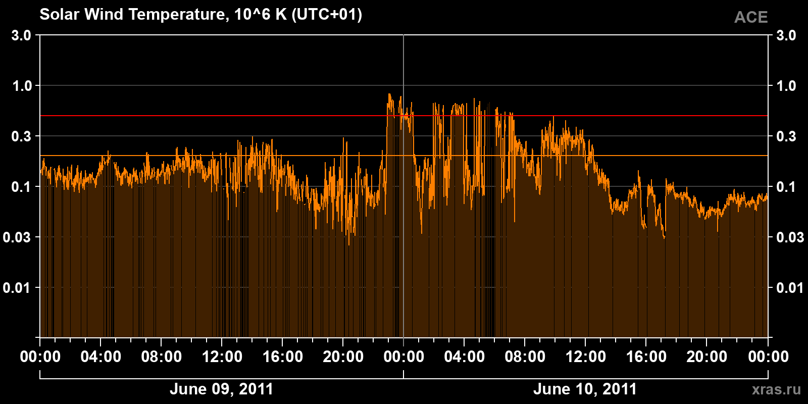 Solar wind temperature