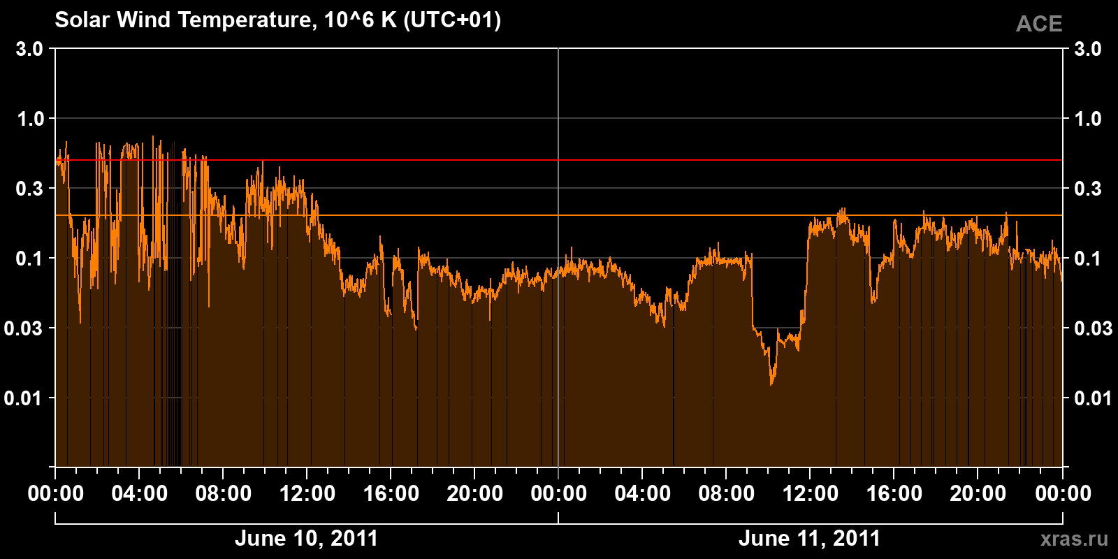Solar wind temperature