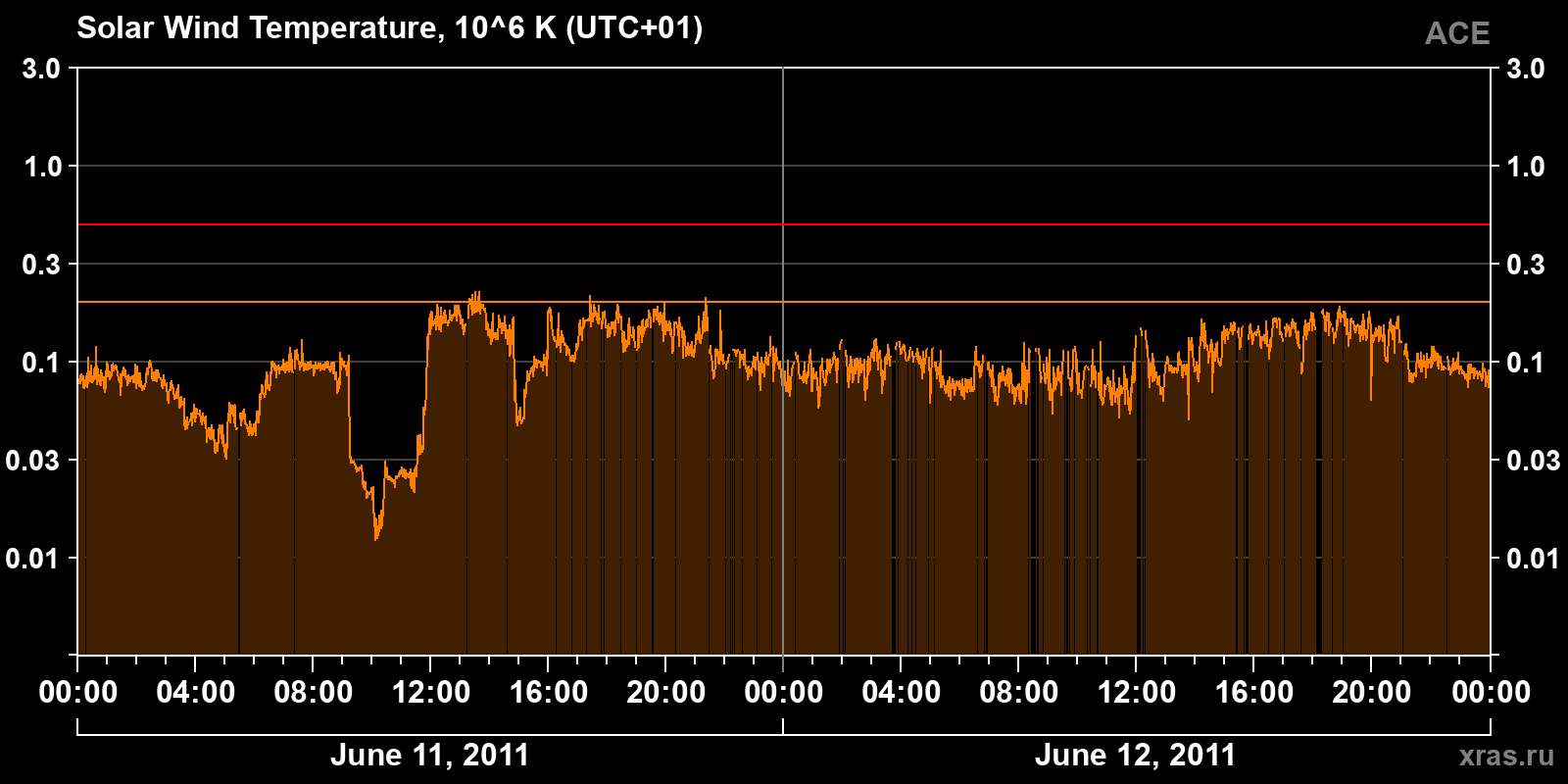 Solar wind temperature