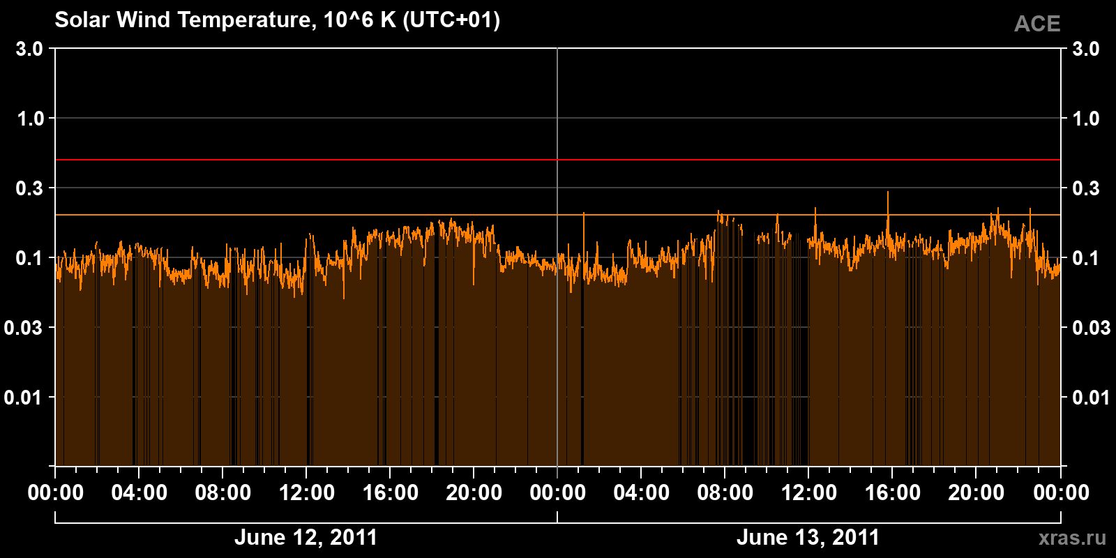Solar wind temperature