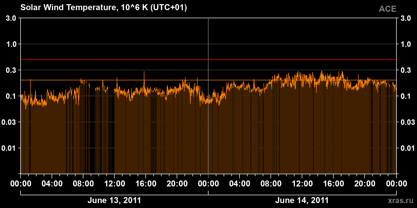 Solar wind temperature