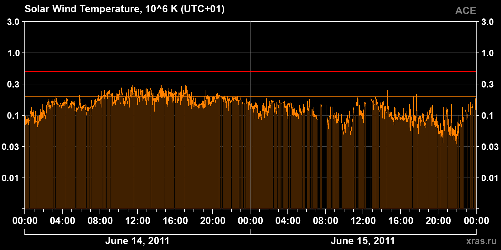 Solar wind temperature