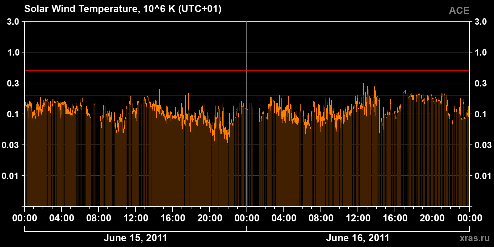 Solar wind temperature