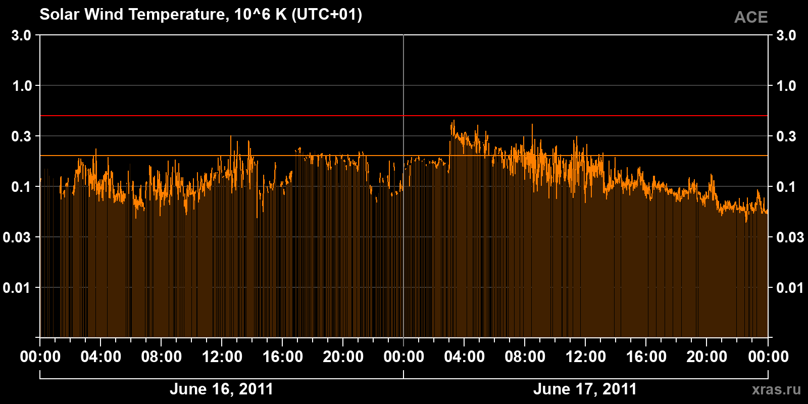 Solar wind temperature