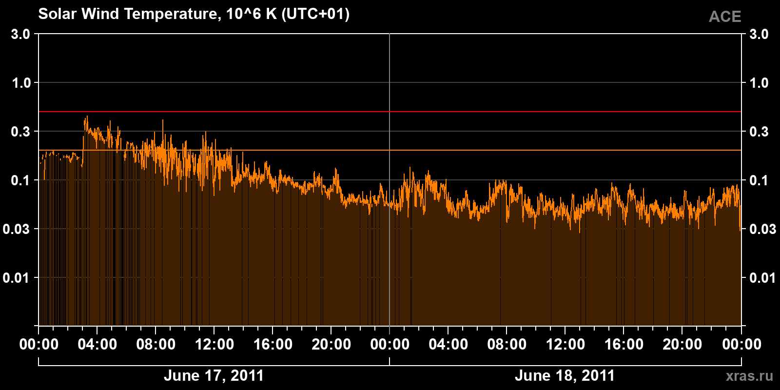Solar wind temperature
