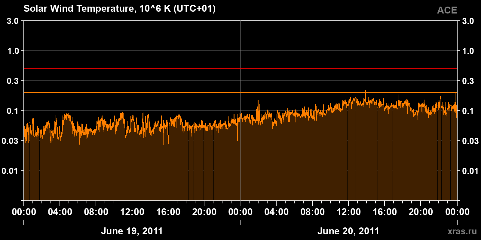 Solar wind temperature