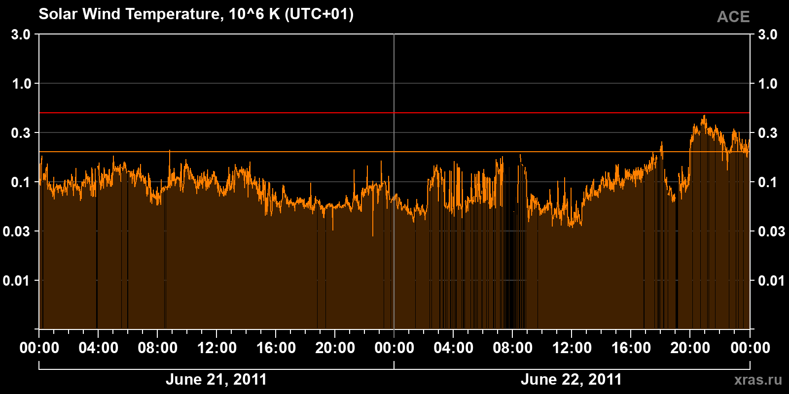 Solar wind temperature