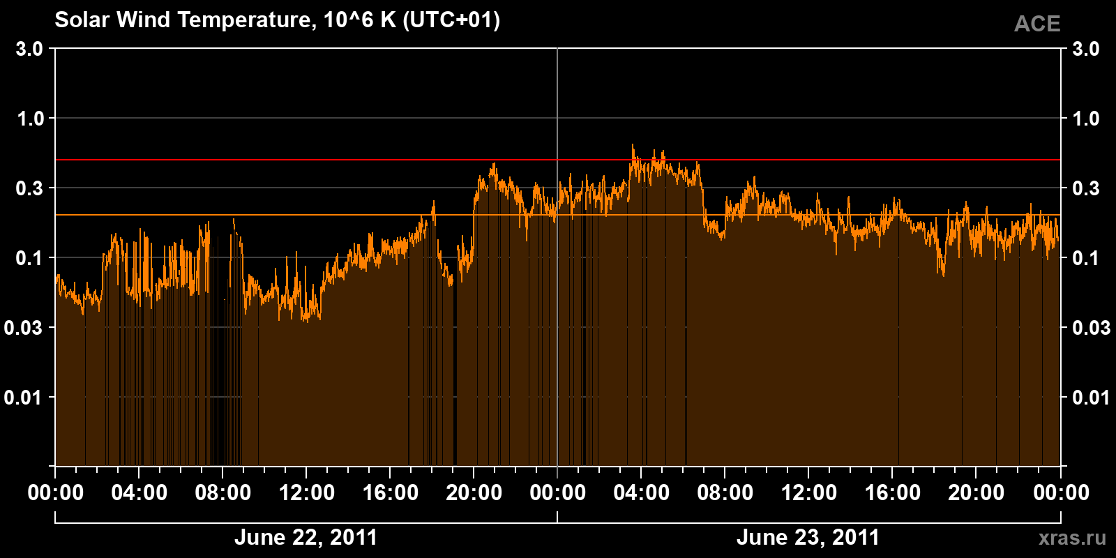 Solar wind temperature