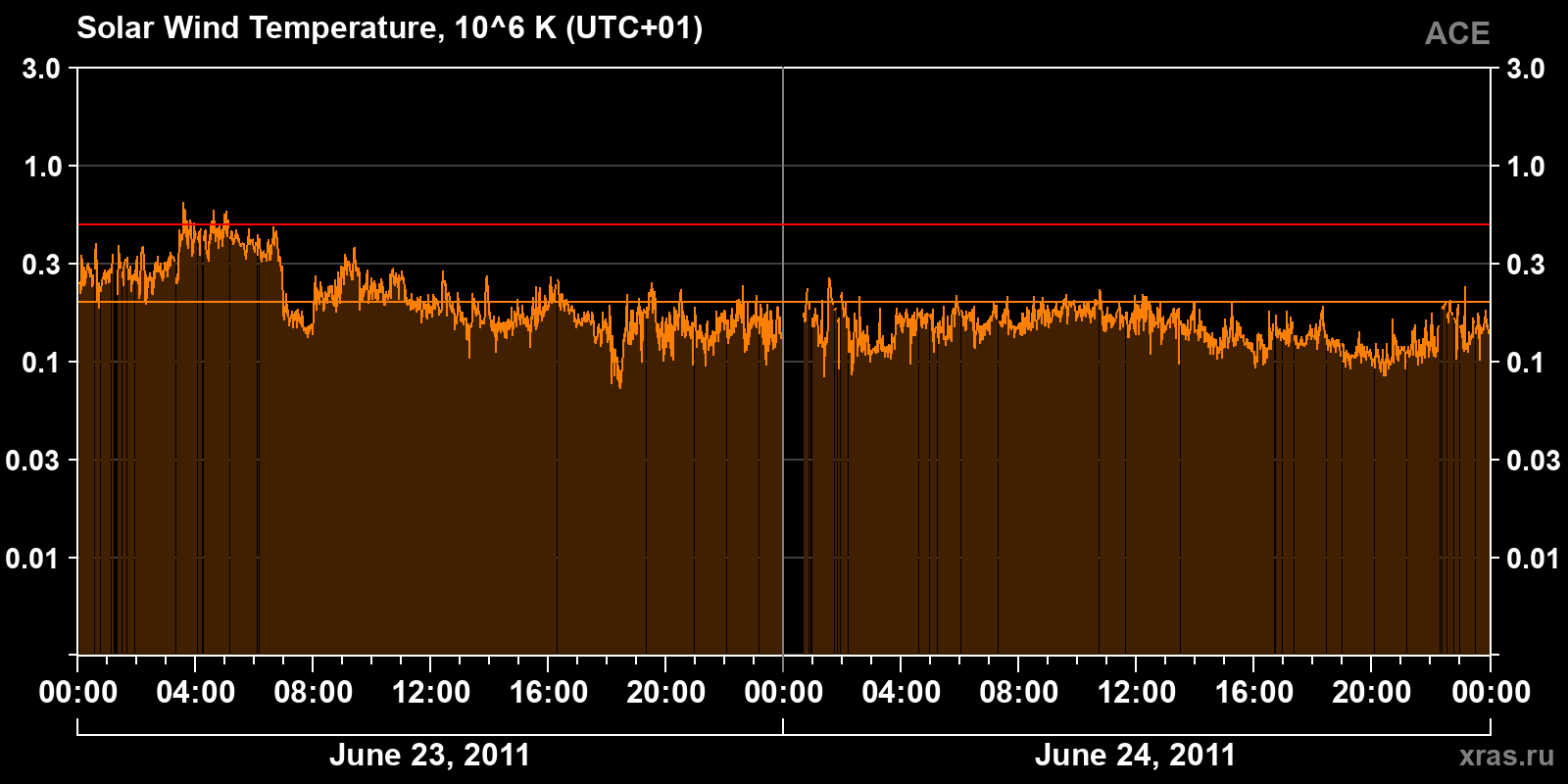 Solar wind temperature