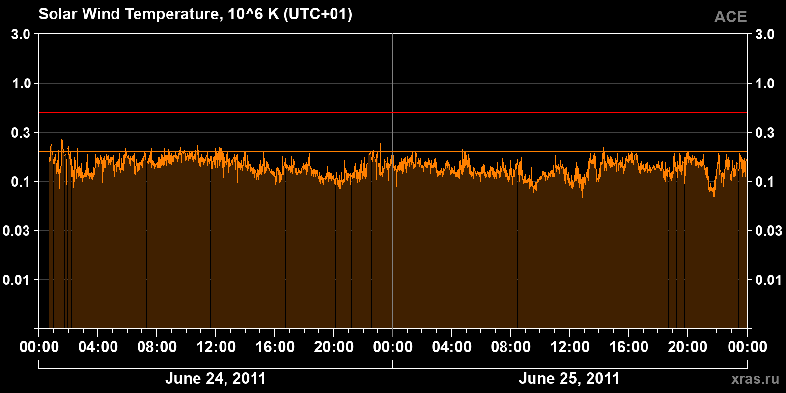 Solar wind temperature