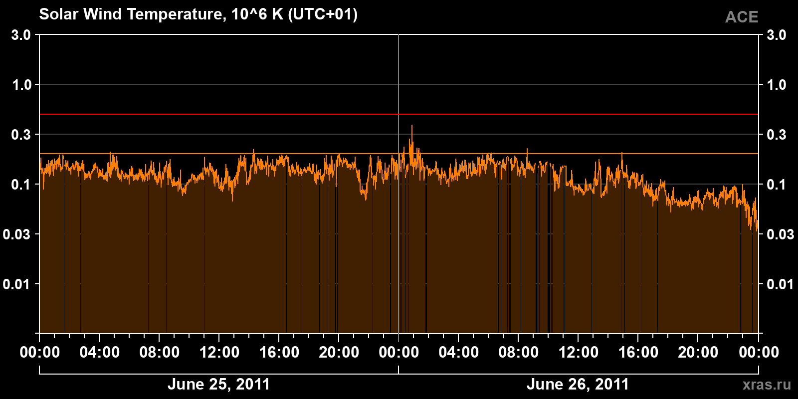 Solar wind temperature