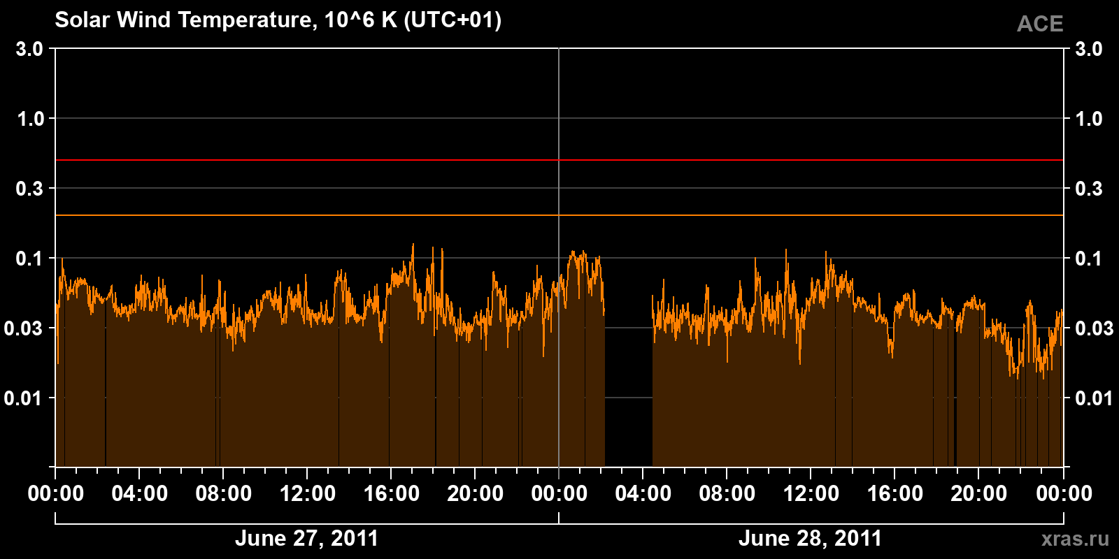 Solar wind temperature