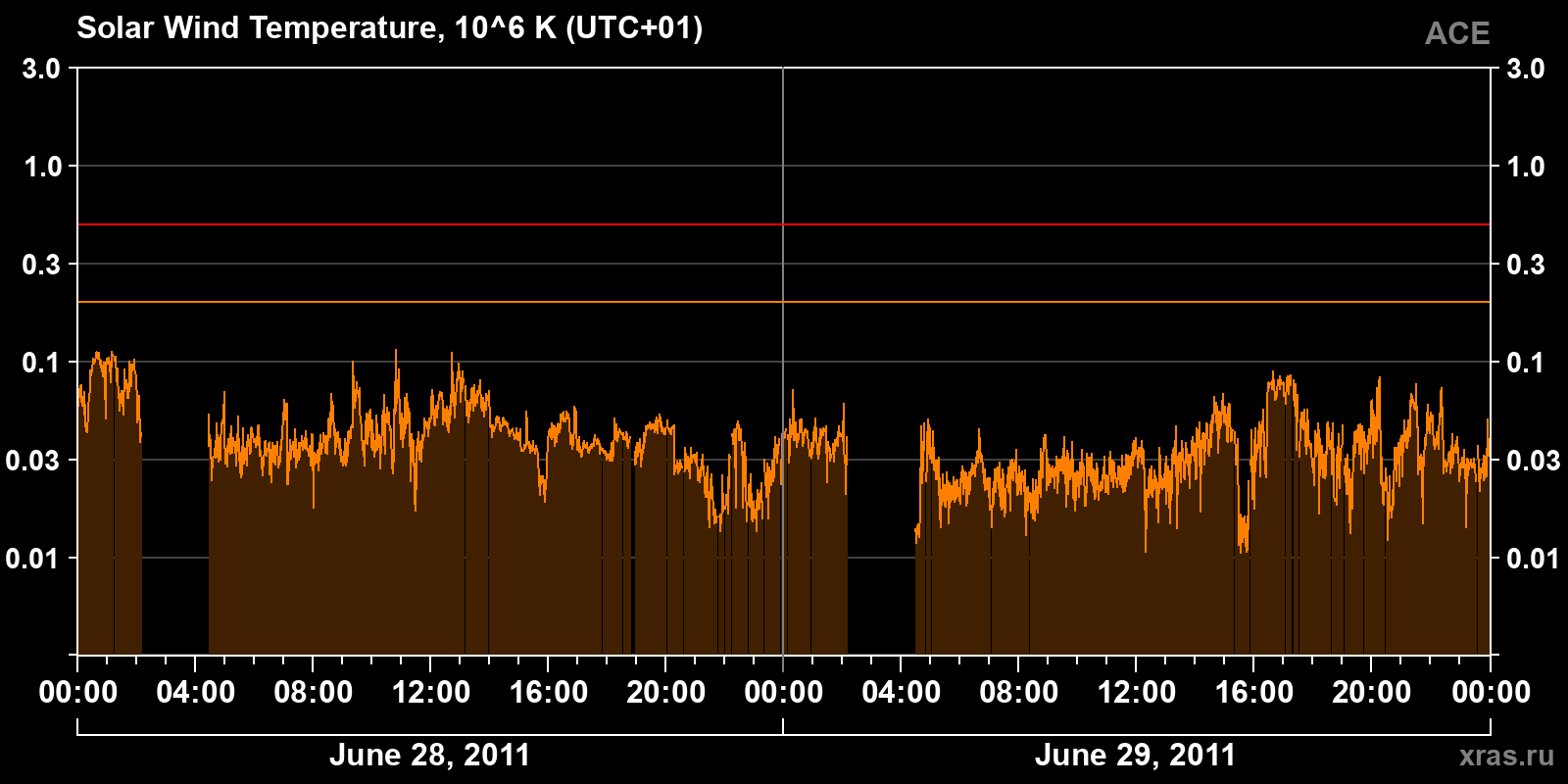 Solar wind temperature
