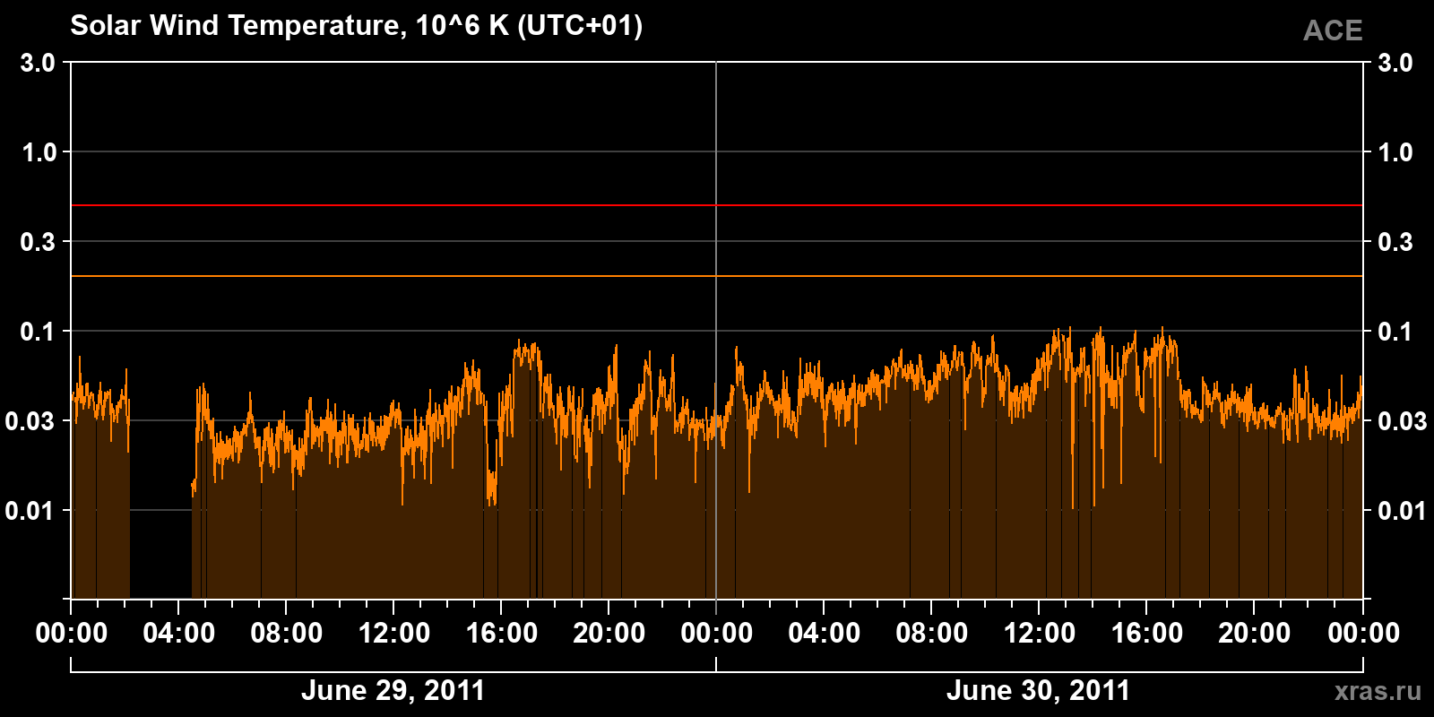 Solar wind temperature