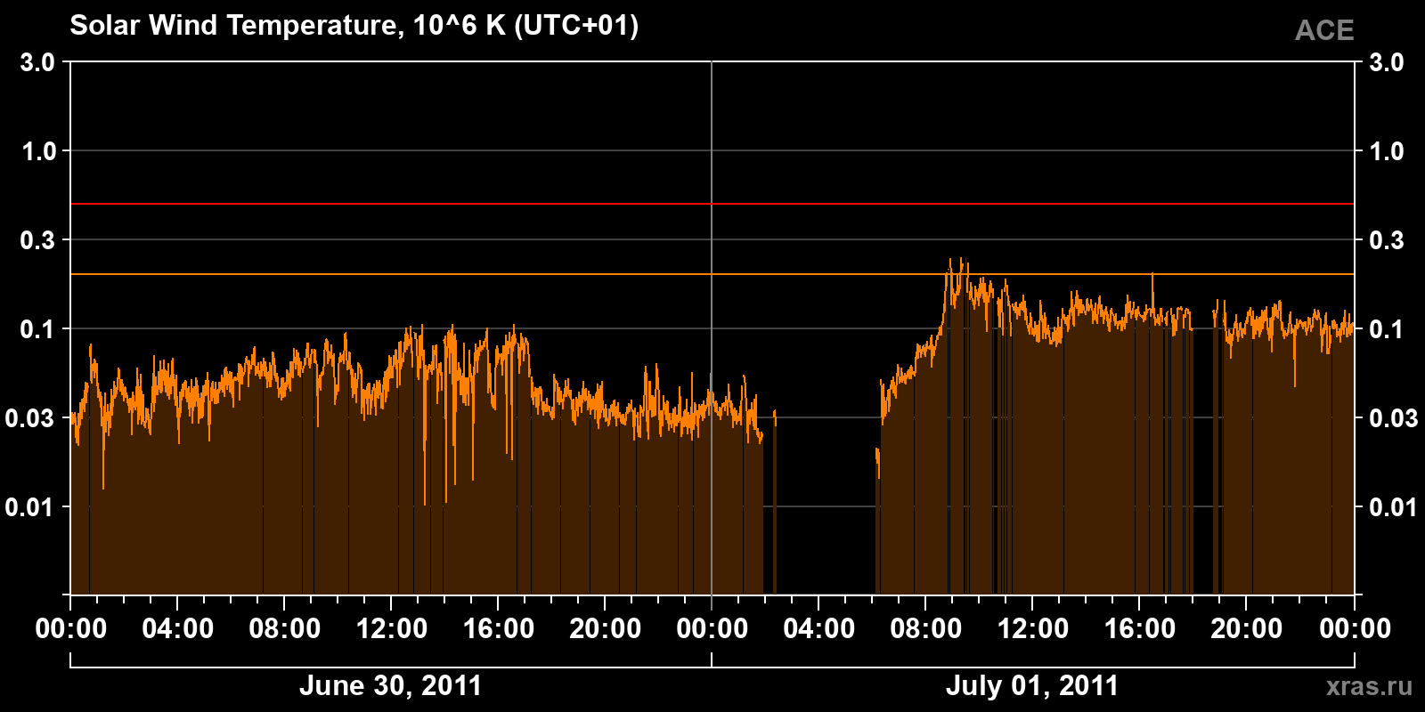 Solar wind temperature