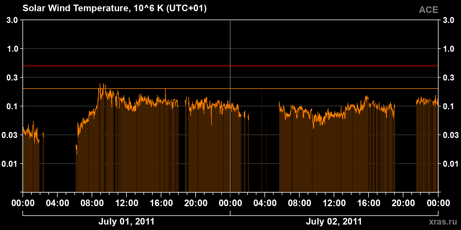 Solar wind temperature