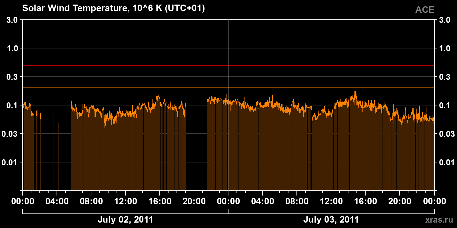 Solar wind temperature