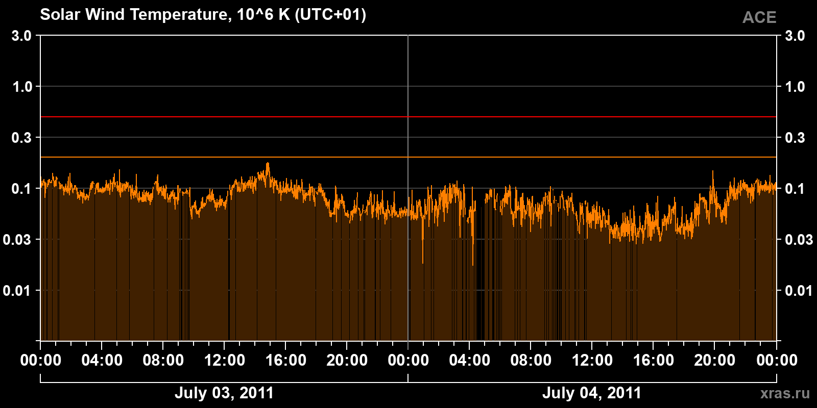 Solar wind temperature