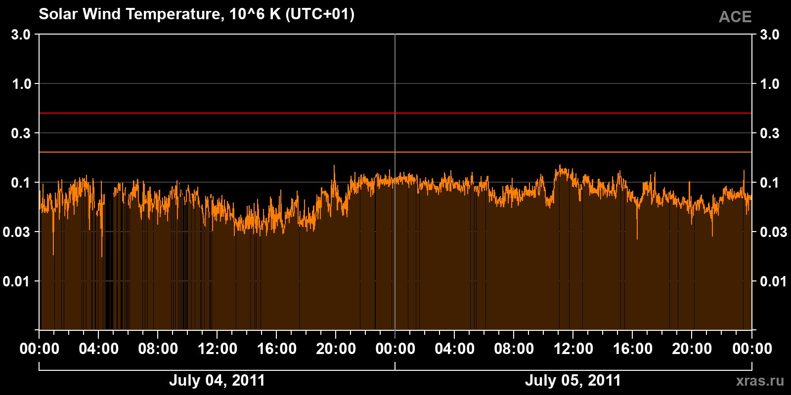 Solar wind temperature