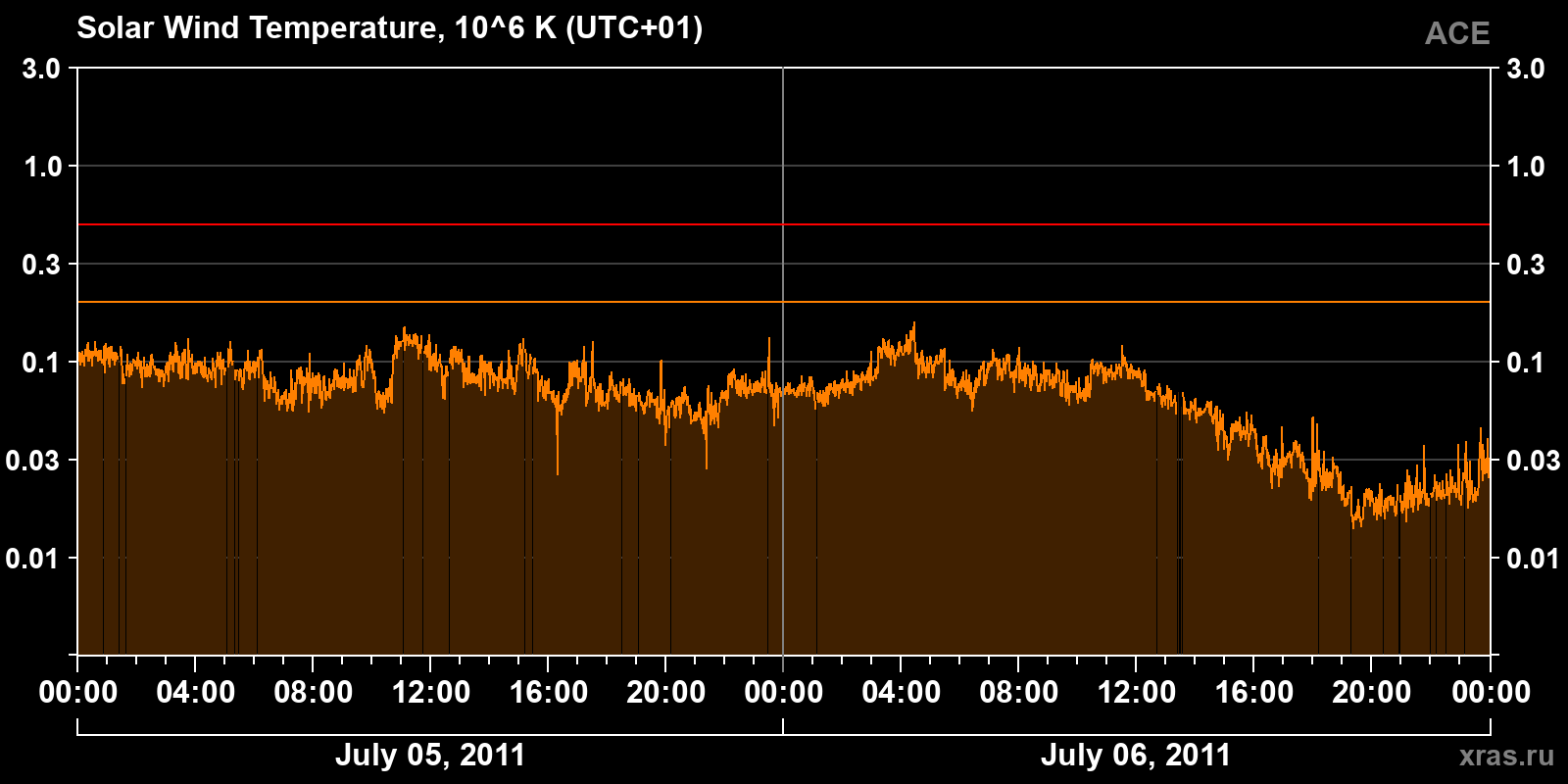 Solar wind temperature