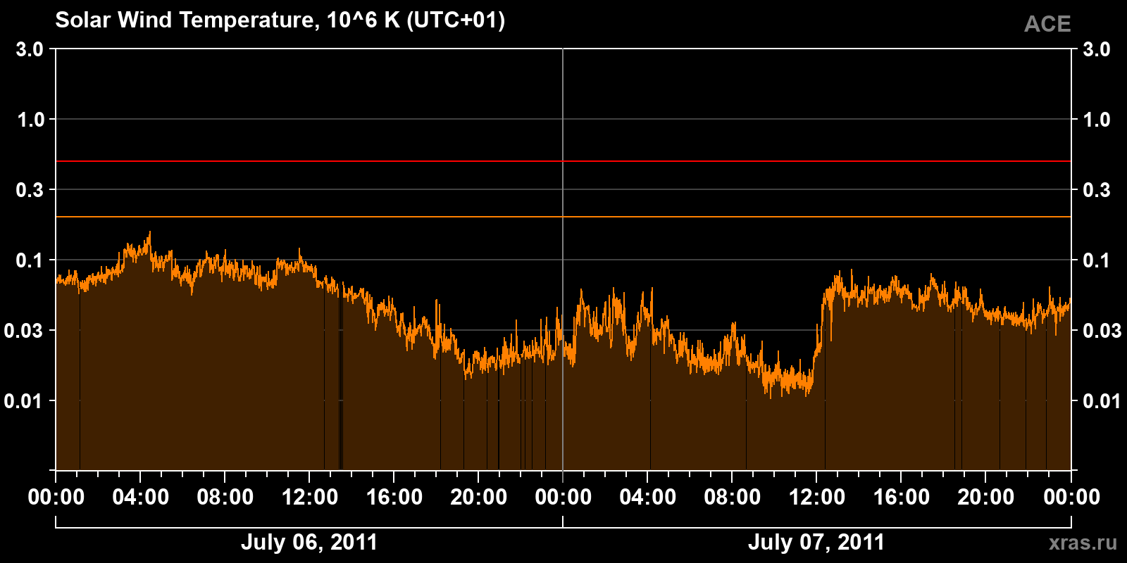 Solar wind temperature