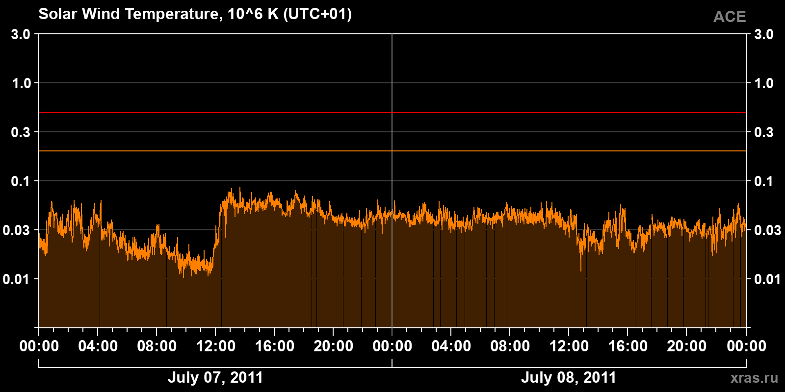 Solar wind temperature