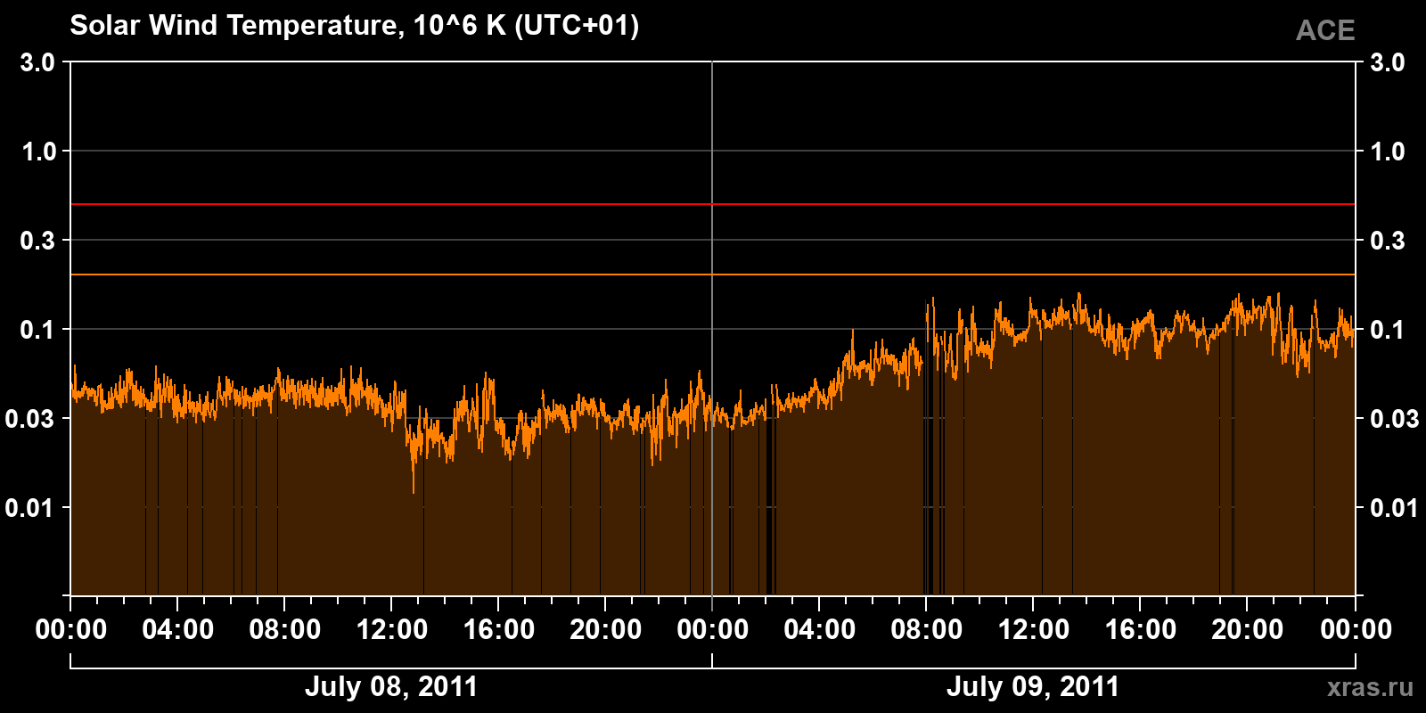 Solar wind temperature