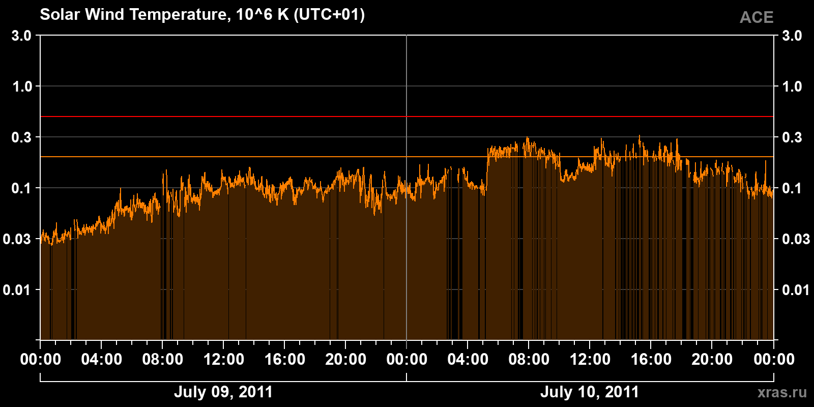 Solar wind temperature