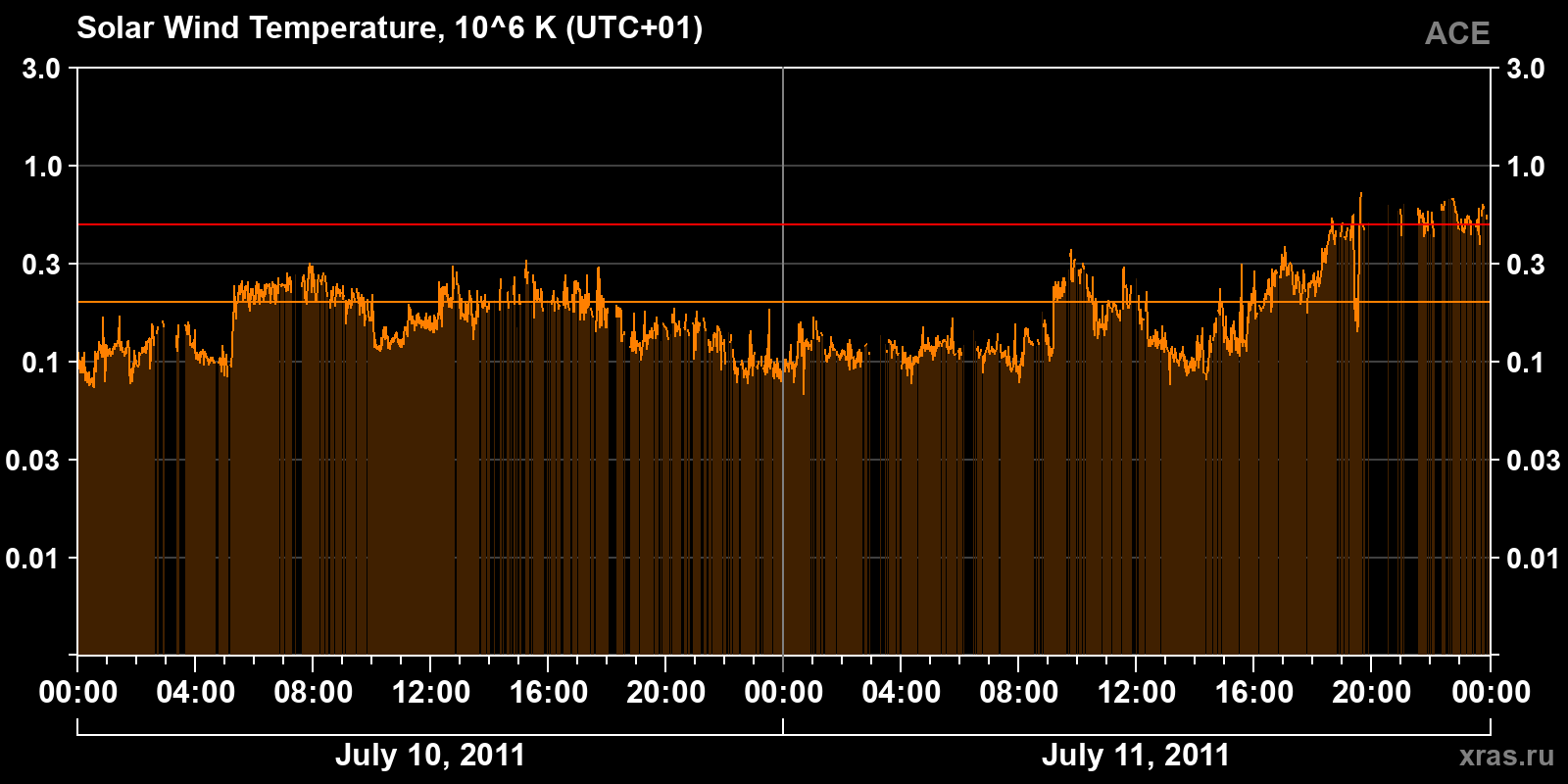 Solar wind temperature
