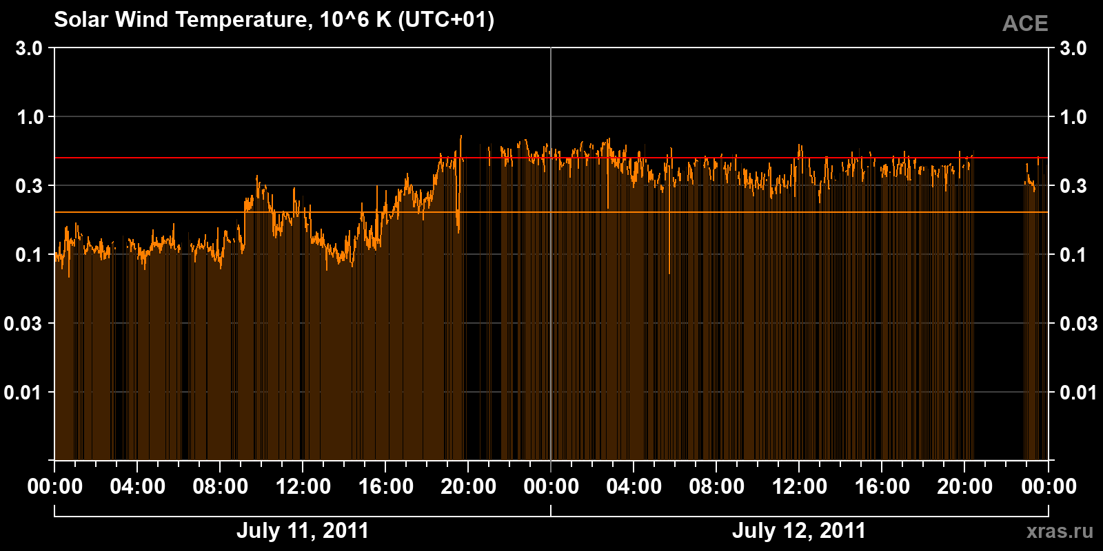 Solar wind temperature