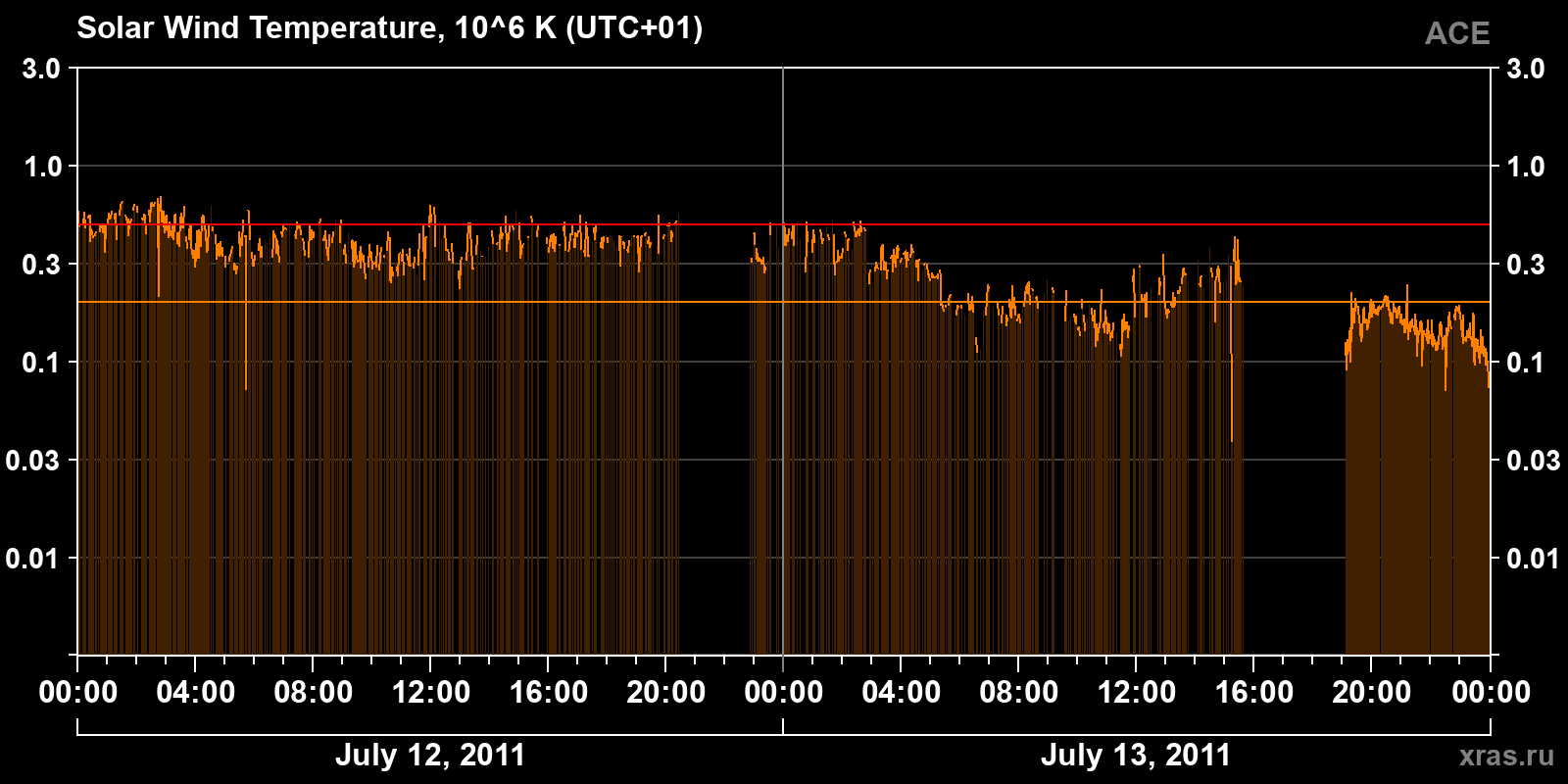 Solar wind temperature