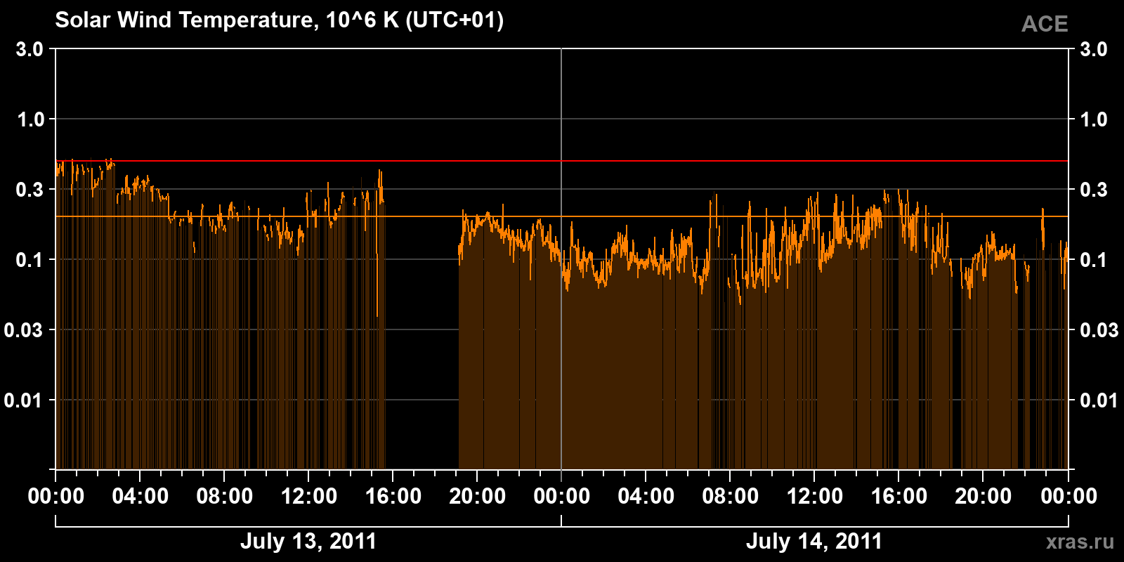 Solar wind temperature
