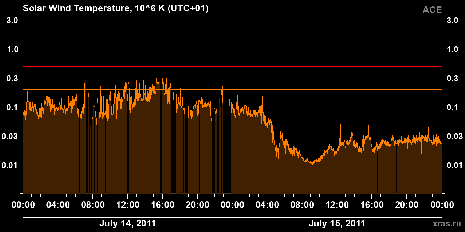 Solar wind temperature