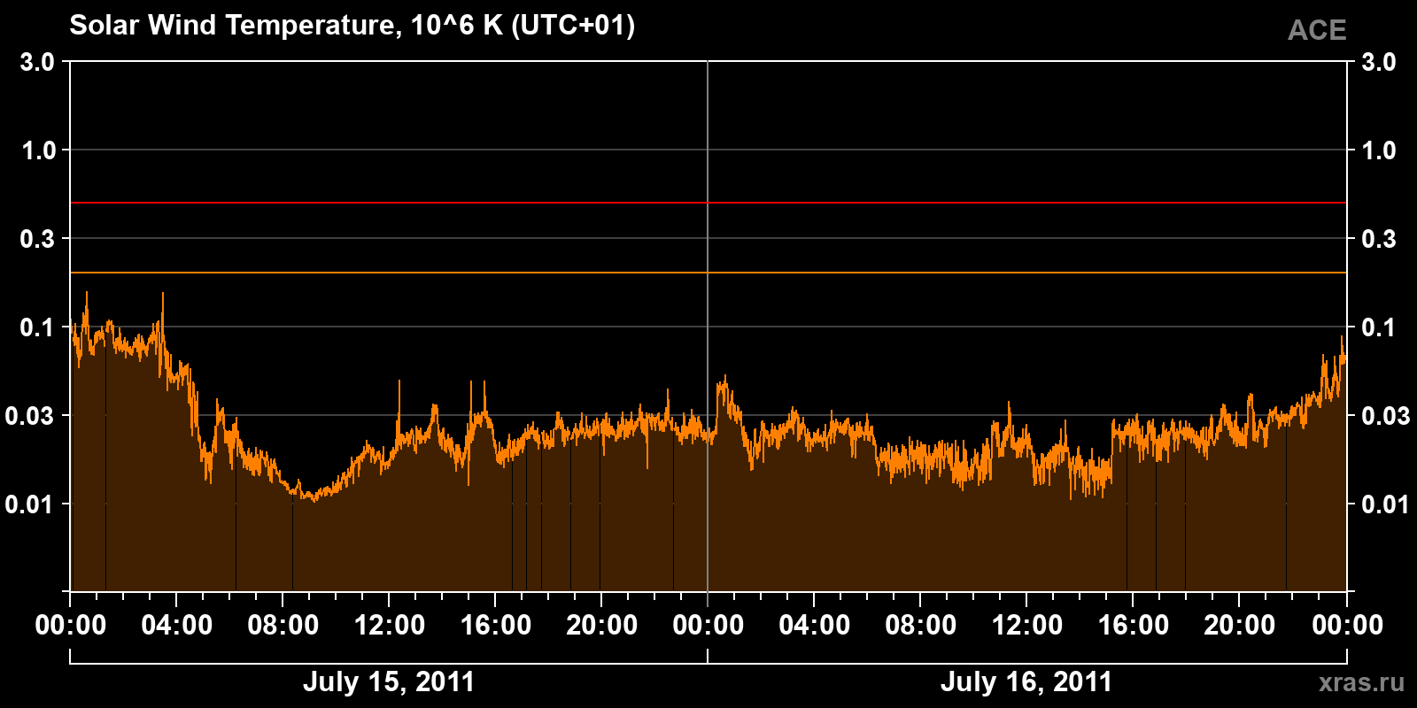 Solar wind temperature