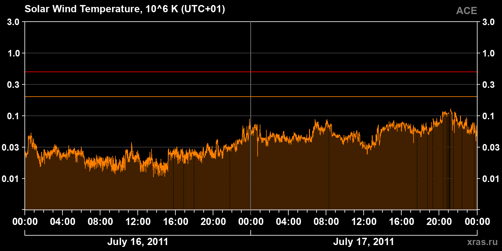 Solar wind temperature