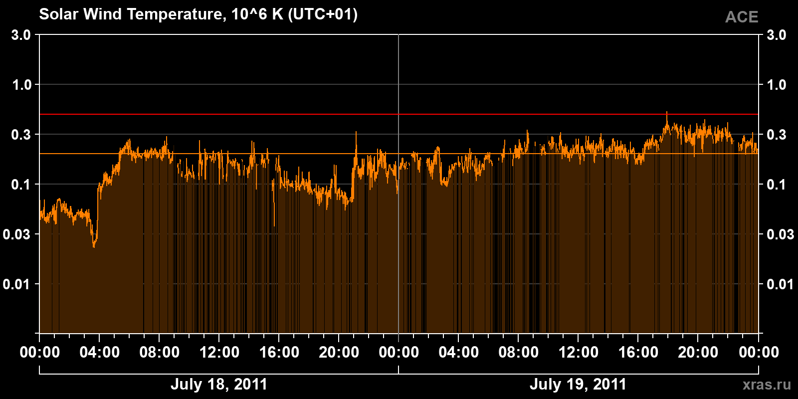 Solar wind temperature