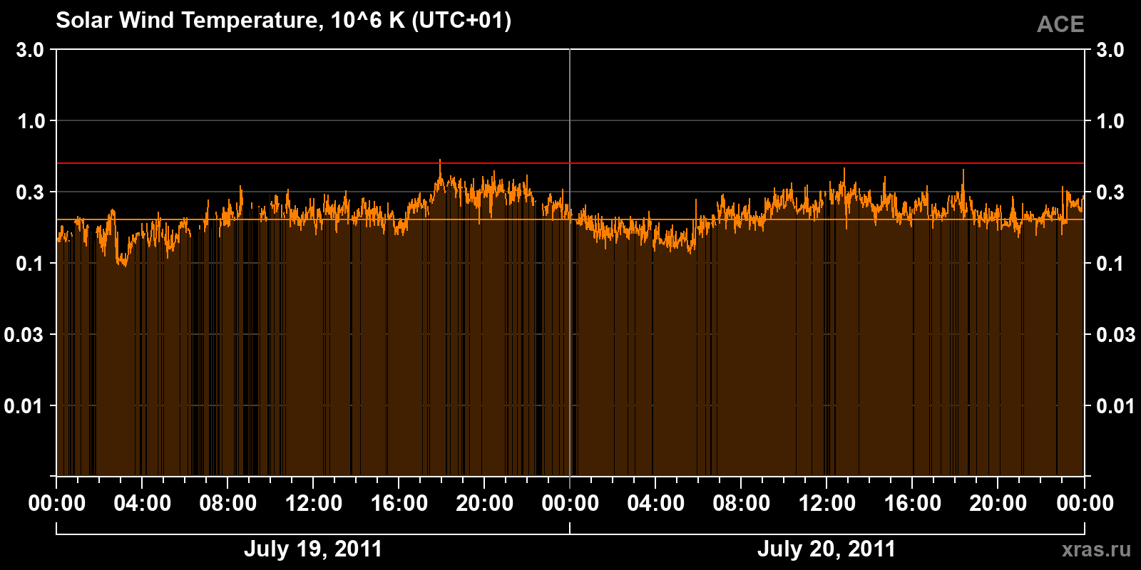Solar wind temperature