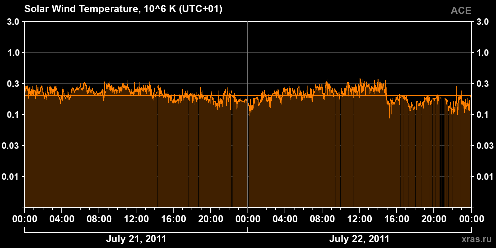 Solar wind temperature