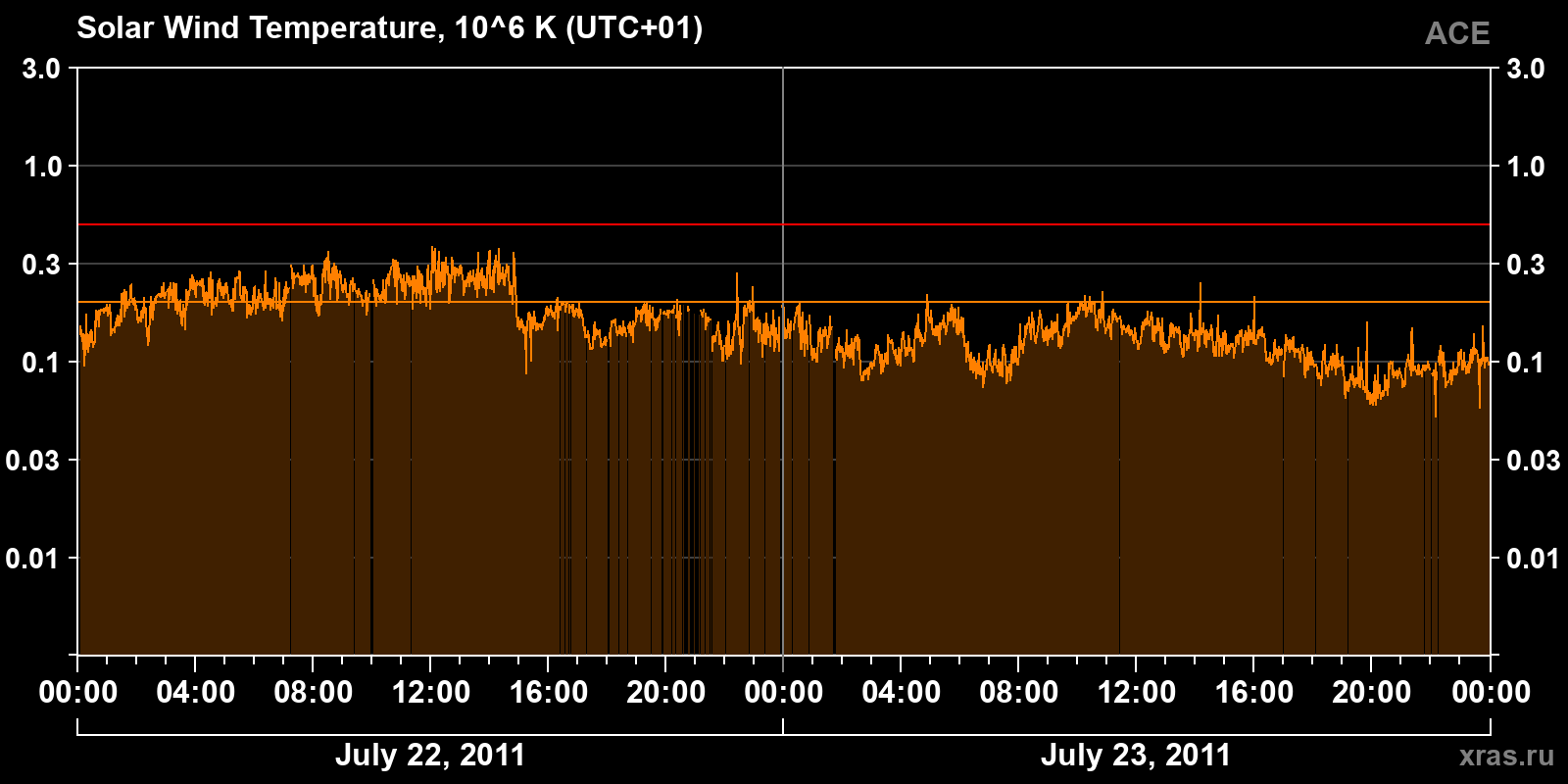 Solar wind temperature
