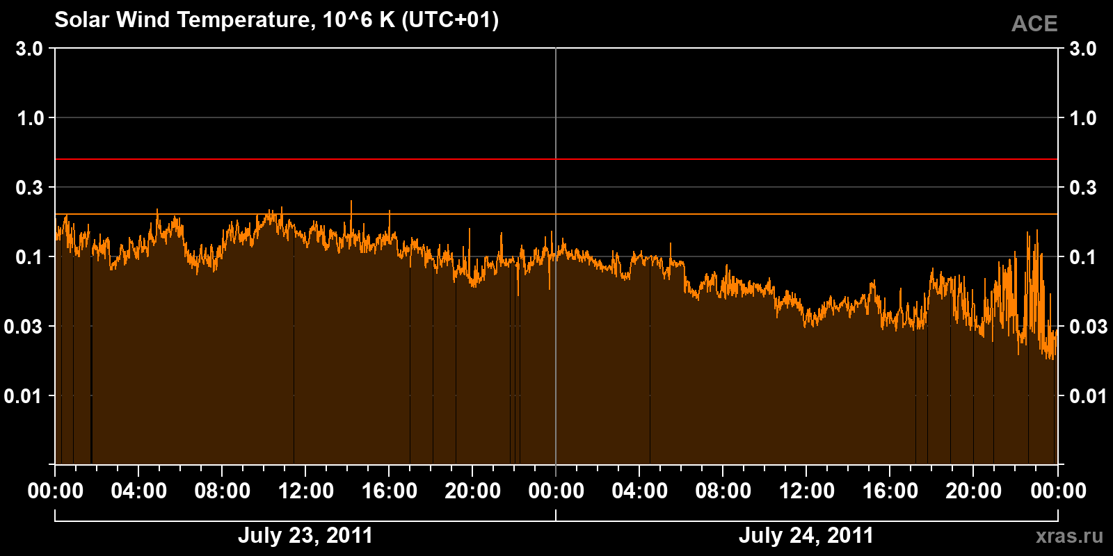 Solar wind temperature
