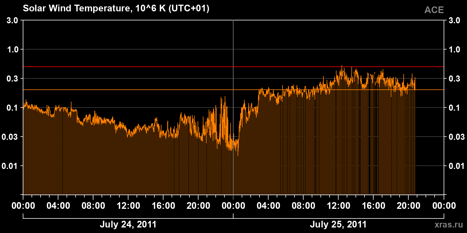 Solar wind temperature