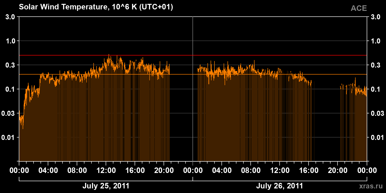 Solar wind temperature