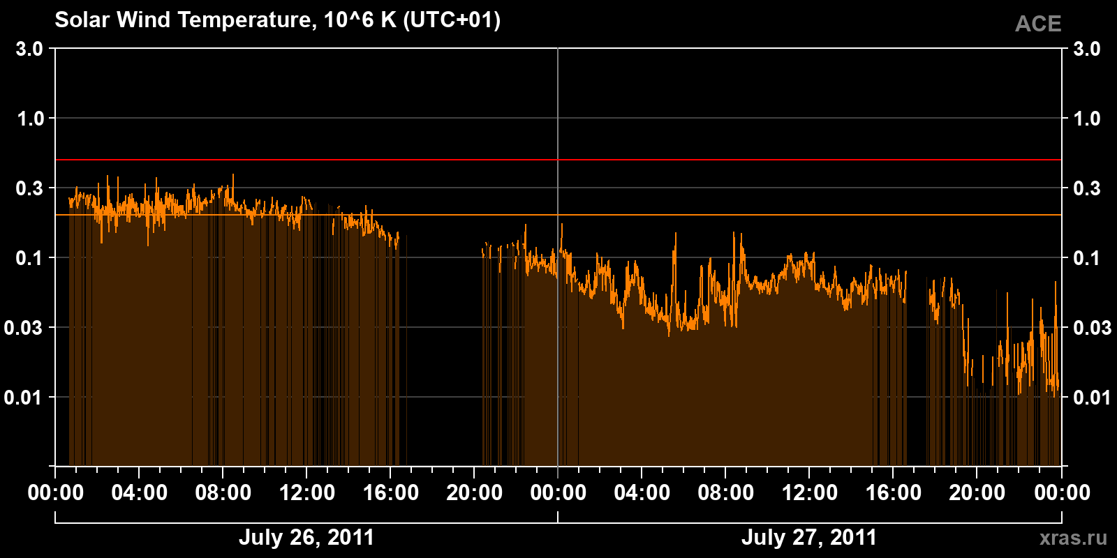 Solar wind temperature