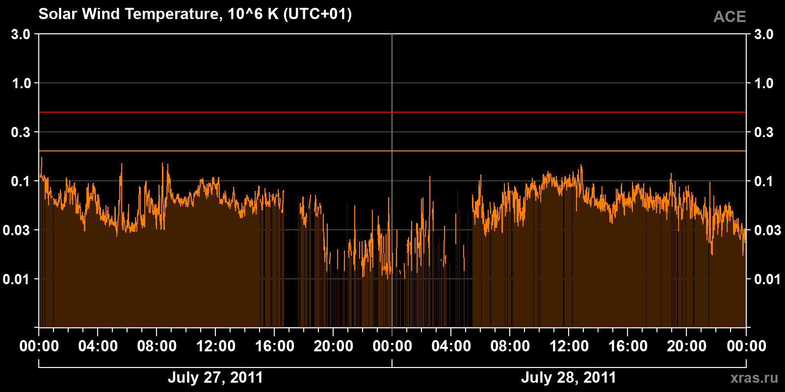 Solar wind temperature