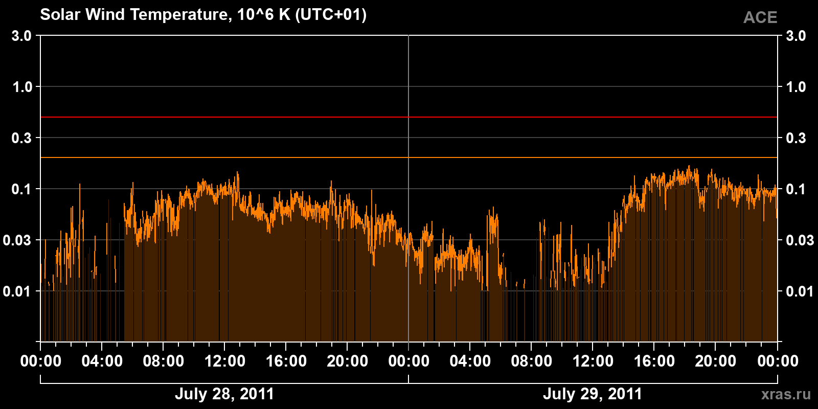 Solar wind temperature