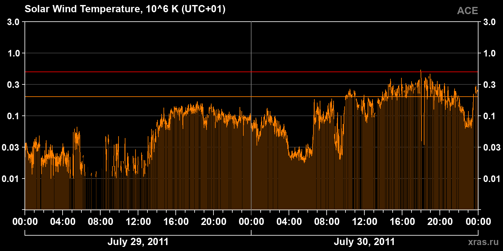 Solar wind temperature